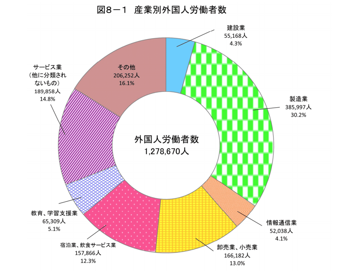 増える外国人労働者の雇用 | 台日商事株式会社